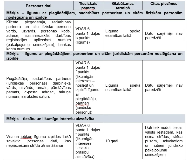 Personas datu apstrādes informācija tabulas formā
